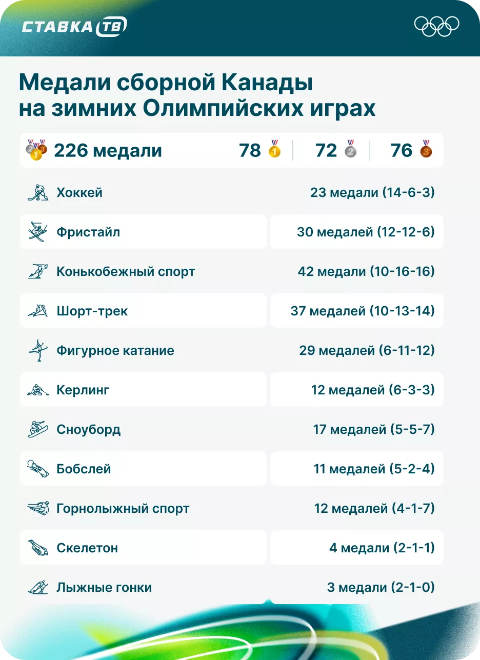 Главные медальные дисциплины Канады