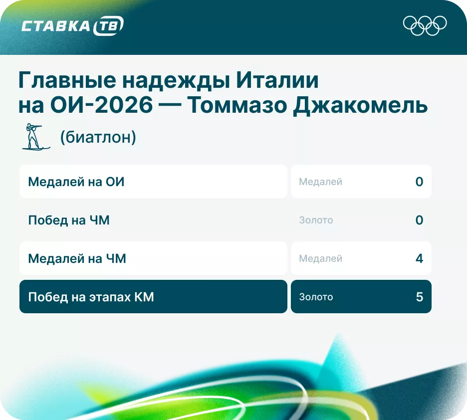 Результаты Томмазо Джакомеля Результаты Томмазо Джакомеля