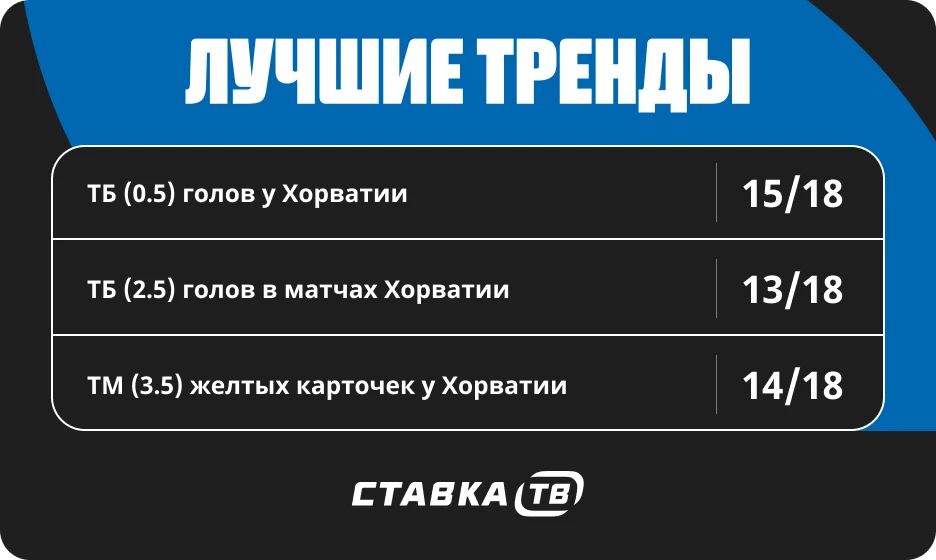Тренды в матчах сборной Хорватии