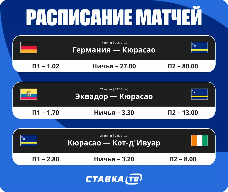 Шансы сборной Кюрасао на ЧМ-2026