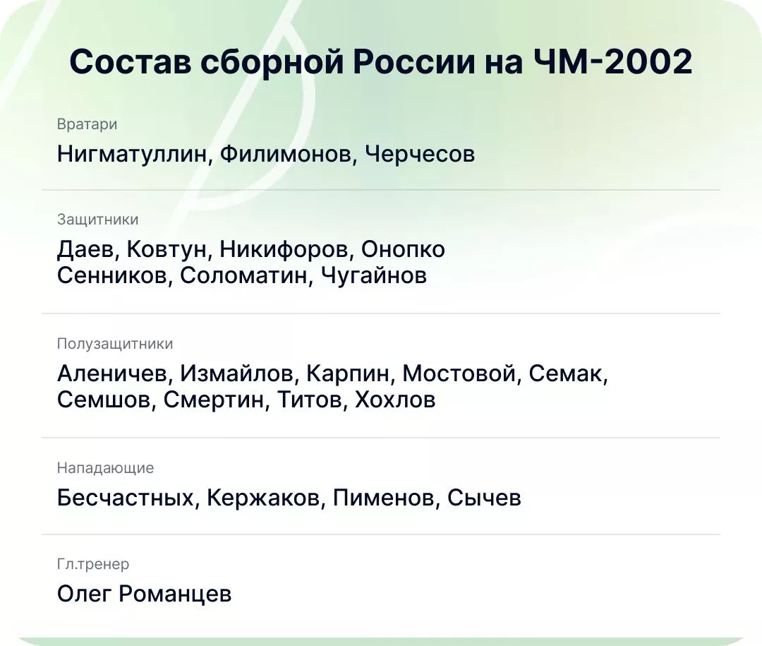Состав сборной России на ЧМ-2002