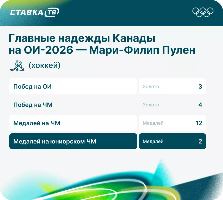 Претенденты на медали у сборной Канады на ОИ-2026