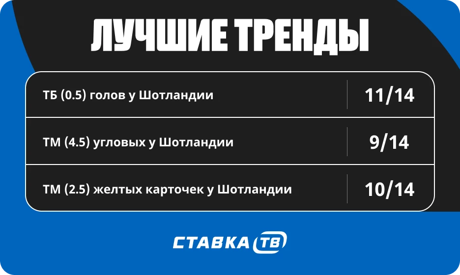Тренды в матчах сборной Шотландии Тренды в матчах сборной Шотландии