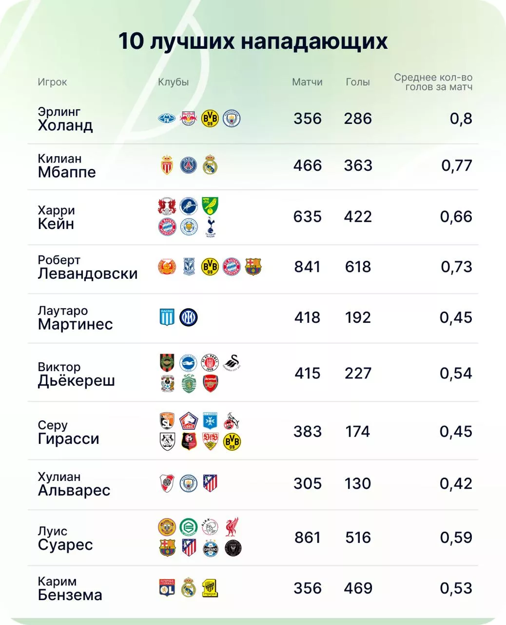 Список лучших форвардов в мире