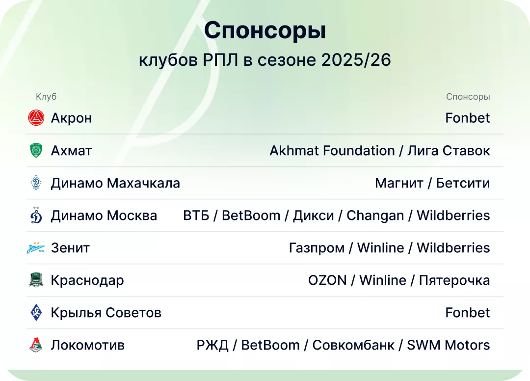 Спонсоры клубов РПЛ 2025/26 Спонсоры клубов Российской Премьер-лиги