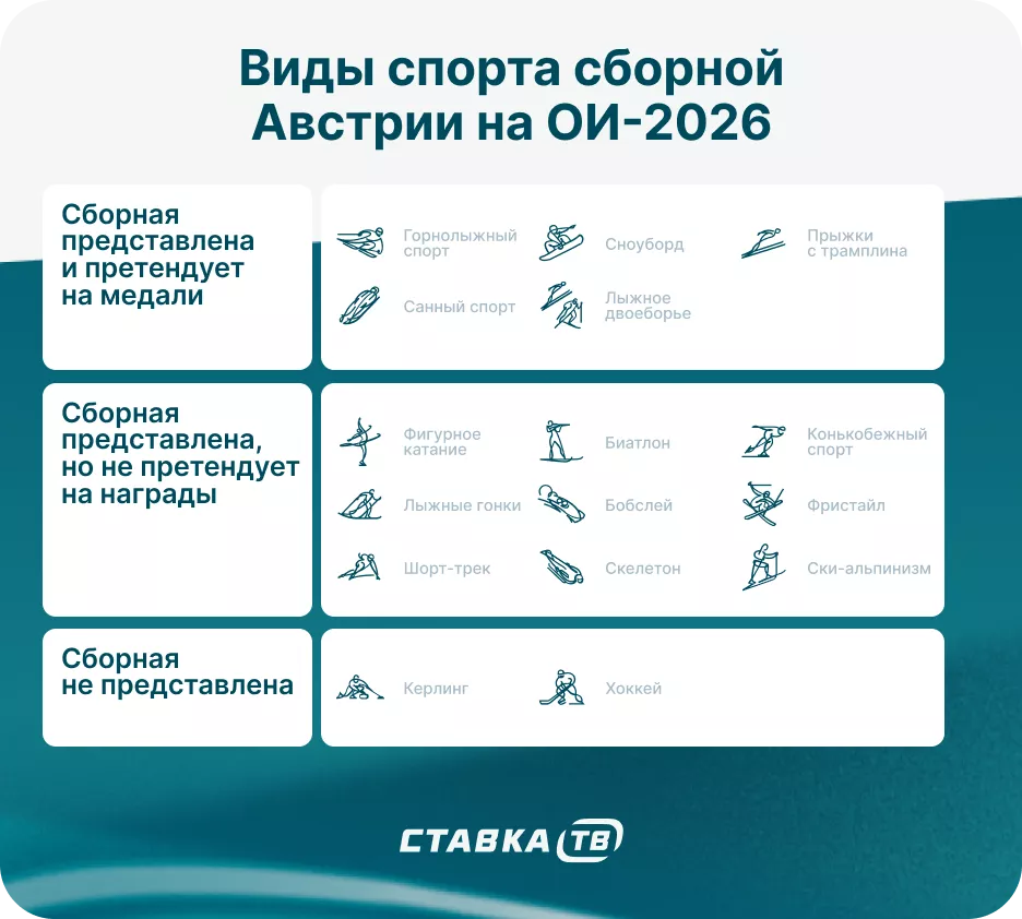 В каких видах спорта Австрия претендует на медали
