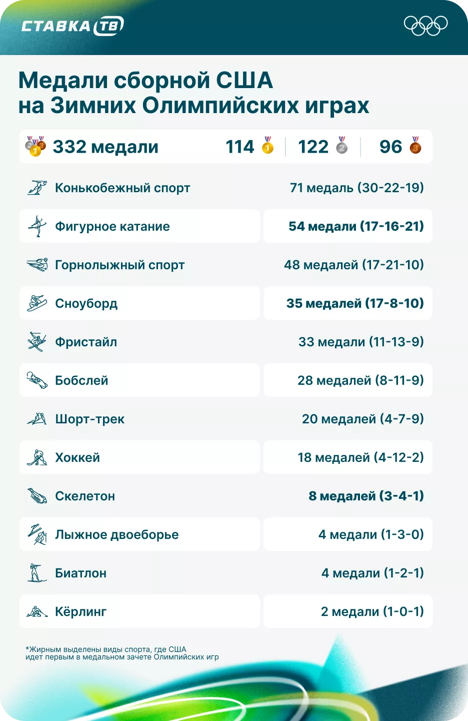 Главные медальные дисциплины США на ОИ-26