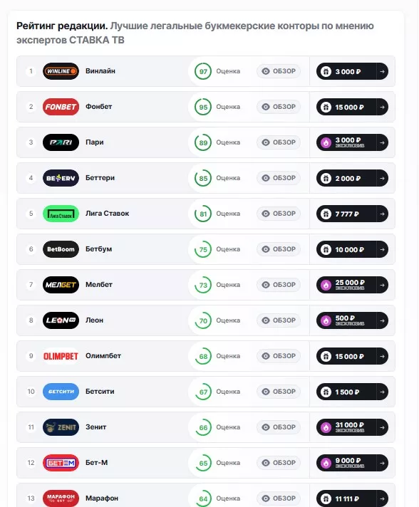Рейтинг всех букмекеров по версии СТАВКА ТВ