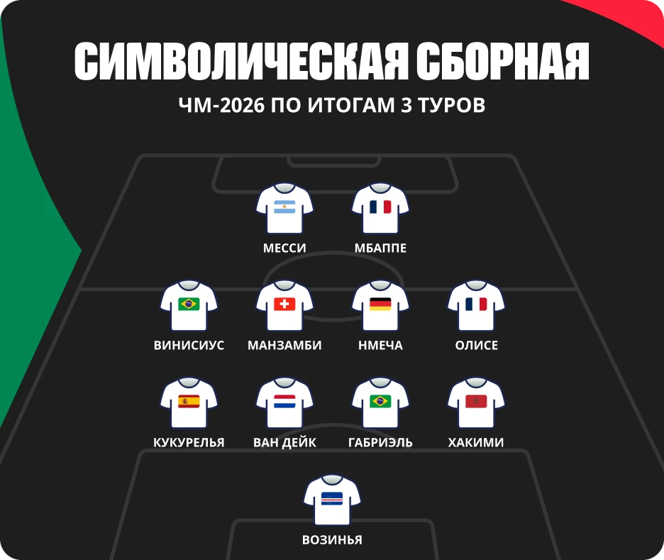 Символическая сборная группового этапа ЧМ