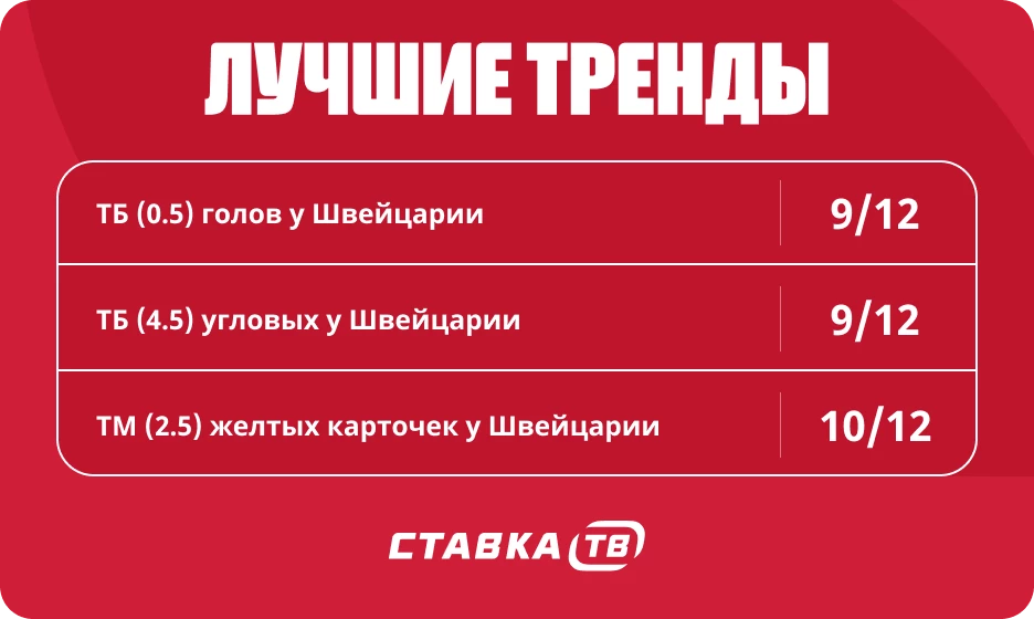 Тренды в матчах сборной Швейцарии Тренды в матчах сборной Швейцарии