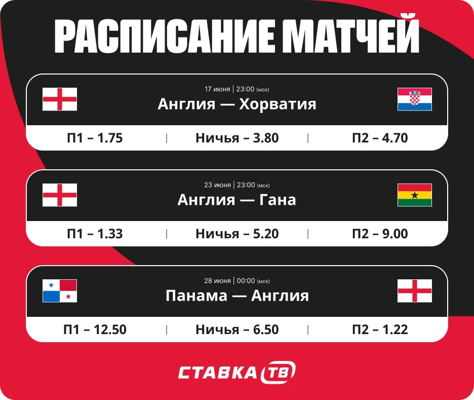 Расписание матчей сборной Англии на ЧМ-2026 С кем сыграет сборная Англии на ЧМ-2026