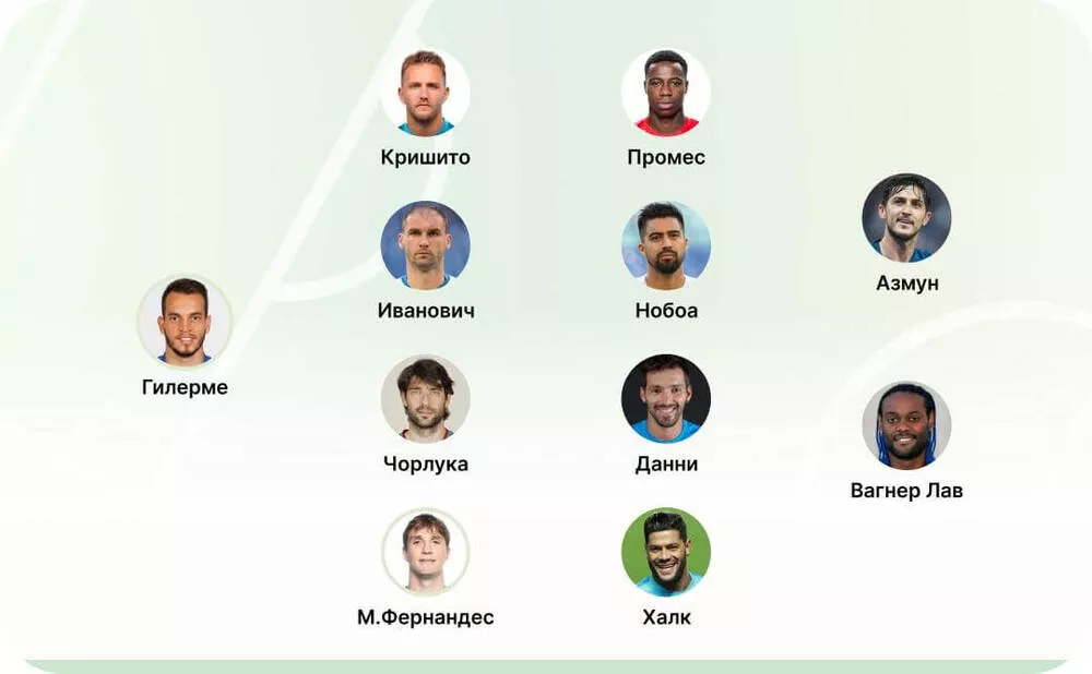 Символическая сборная лучших легионеров РПЛ