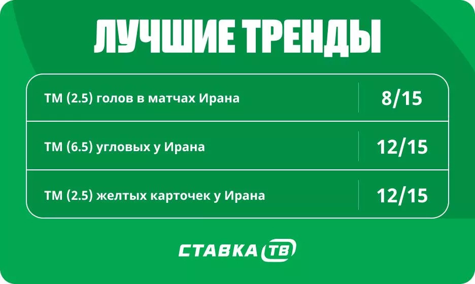 Тренды в матчах сборной Ирана