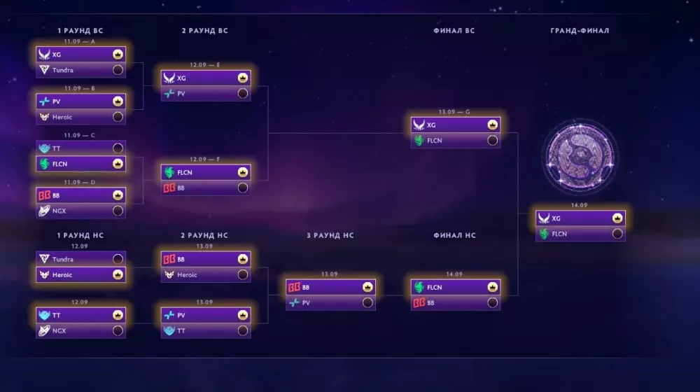 Предикты на плей-офф The International