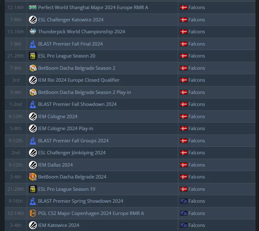 Результаты Falcons на ивентах в первом тир-1 составе