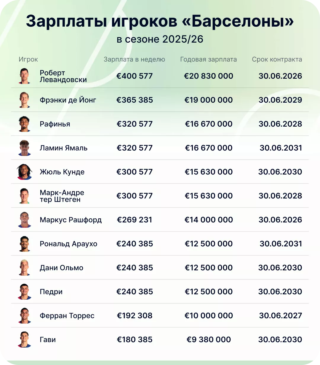 Зарплаты игроков Барселоны