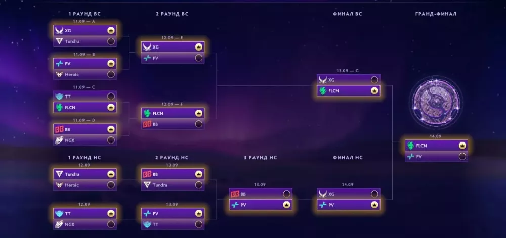 Прогнозы на плей-офф The International 2025 (TI14)
