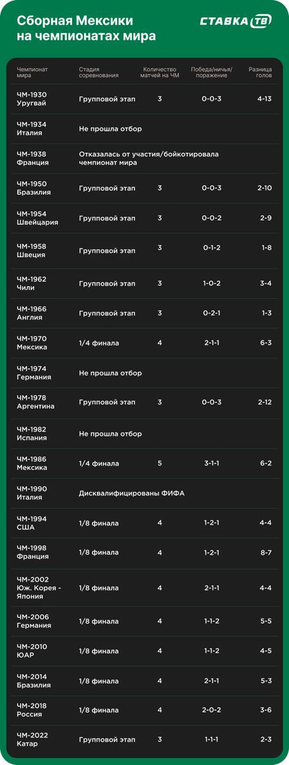 История выступлений Мексики на ЧМ