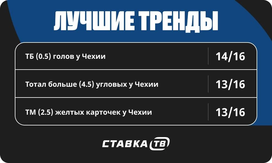 Тренды матчей сборной Чехии