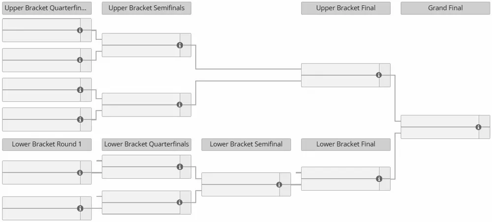 Формат плей-офф The International 2025