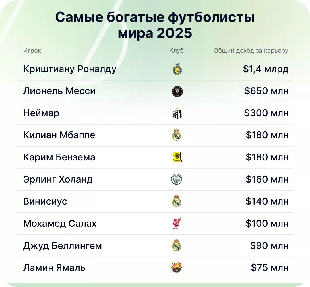 Топ самых богатых футболистов в мире Список самых богатых футболистов