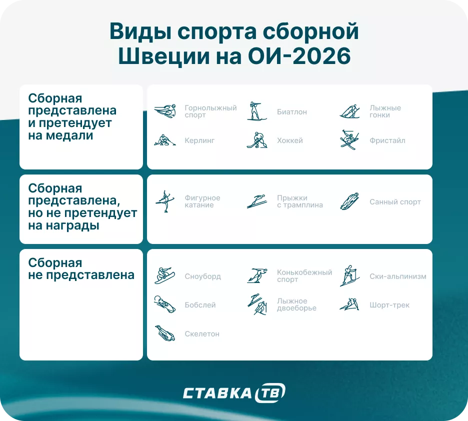 В каких видах спорта участвует Швеция на ОИ-26