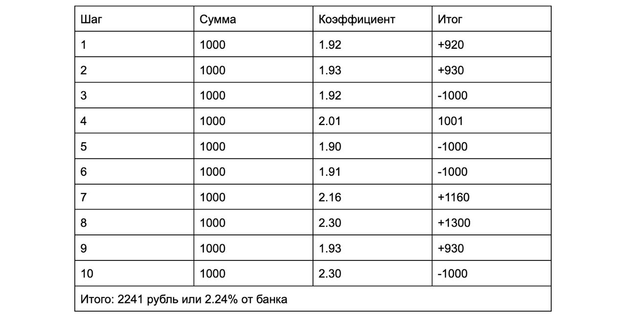 Пример стратегии Миллера