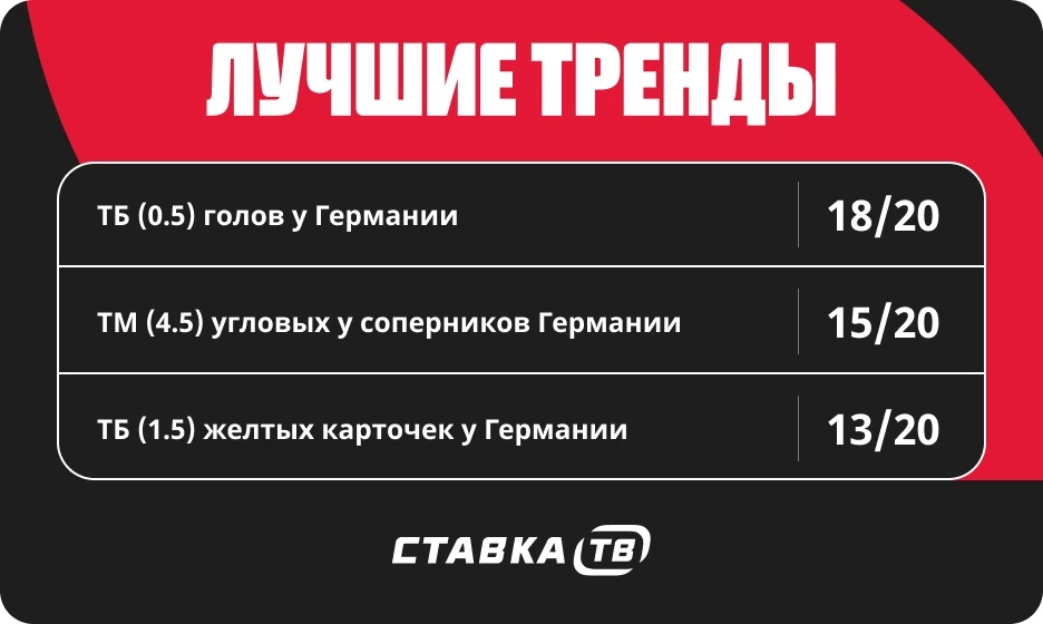 Тренды в матчах сборной Германии по футболу