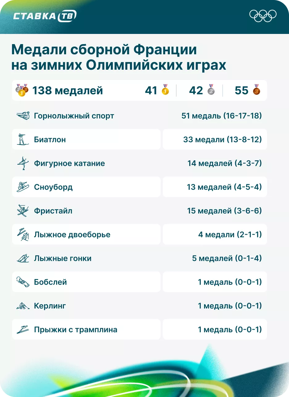 Сколько медалей у Франции на зимних Олимпийских играх