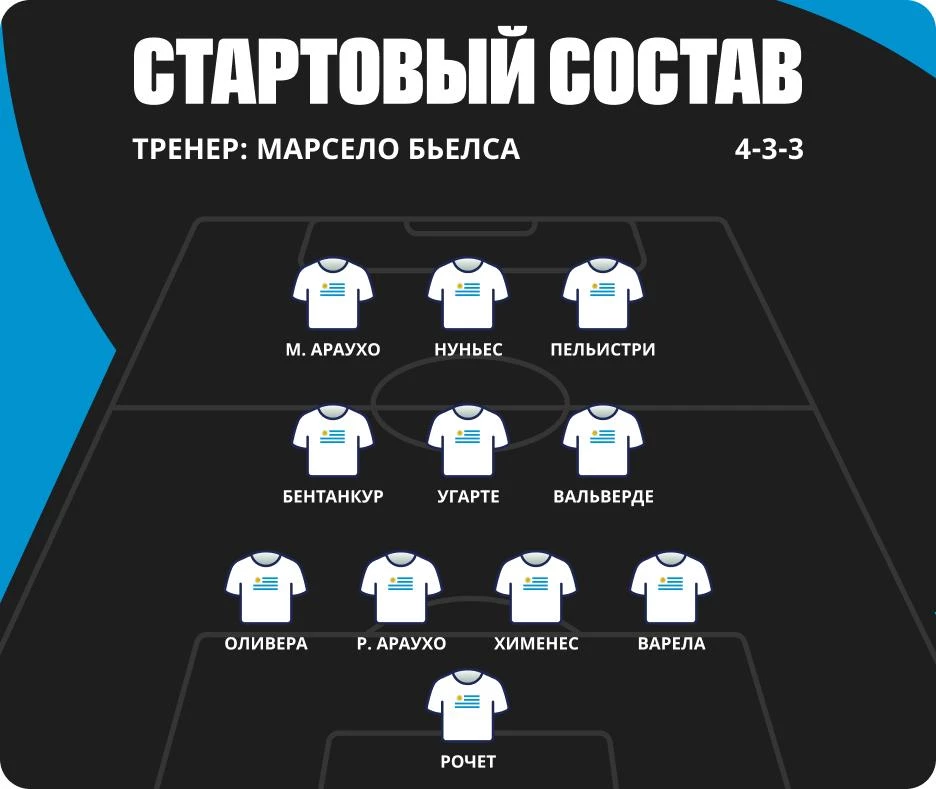 Состав сборной Уругвая