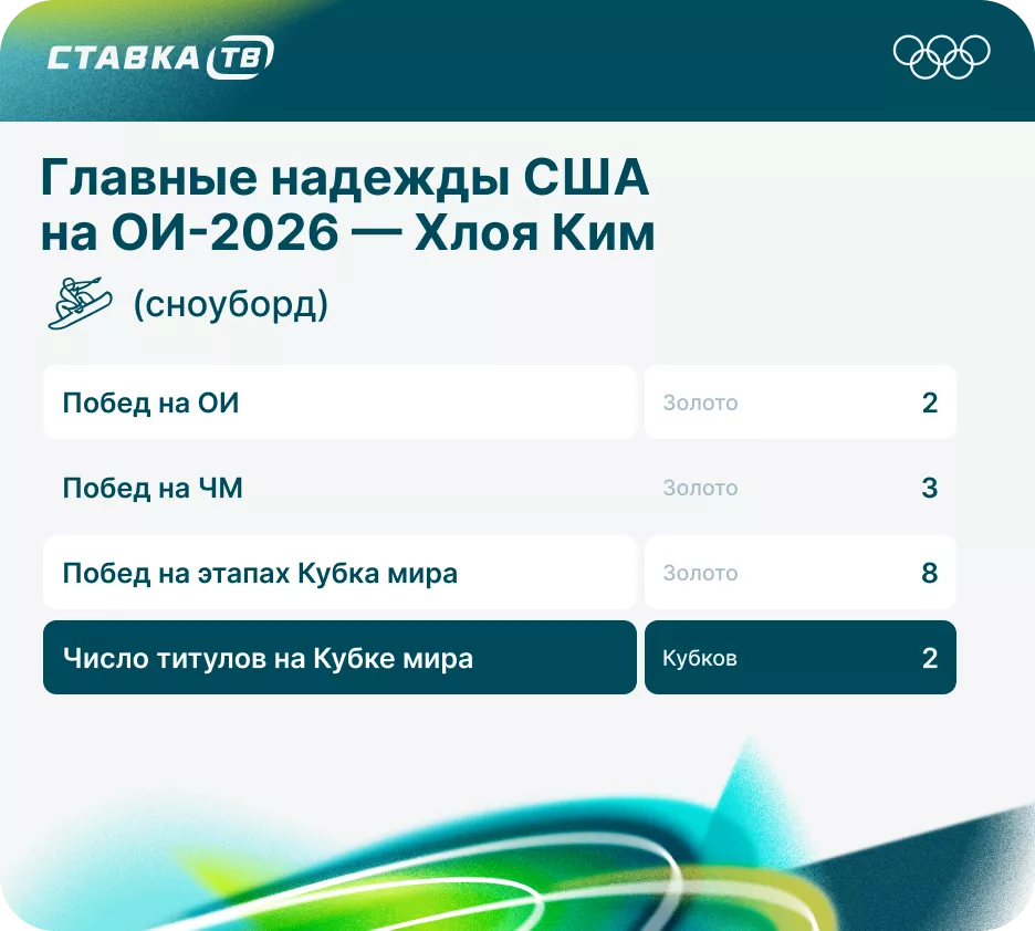 Хлоя Ким на ОИ