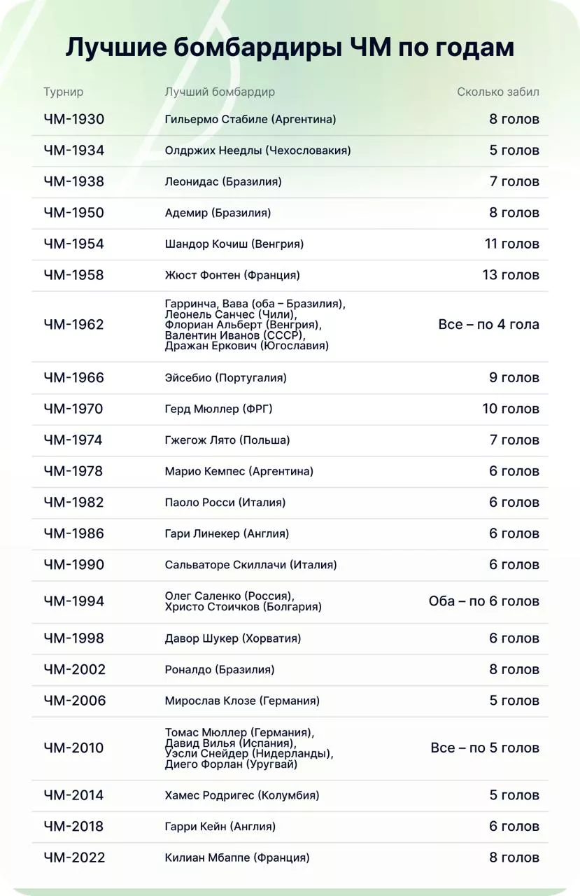 Лучшие бомбардиры в истории ЧМ Лучшие бомбардиры ЧМ