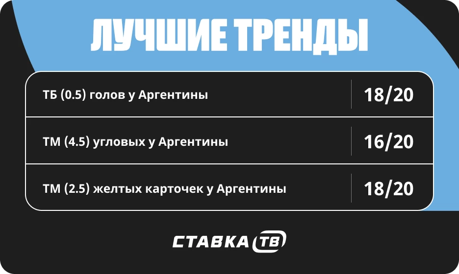 Тренды в матчах сборной Аргентины