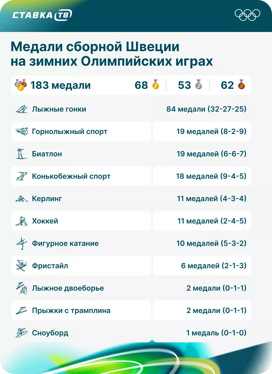 Медали Швеции на Олимпийских играх