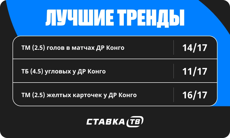 Тренды в матчах сборной ДР Конго