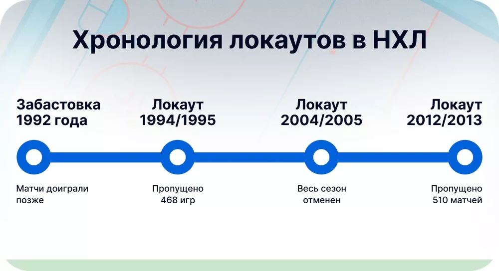 Все локауты в НХЛ Хронология локаутов в НХЛ