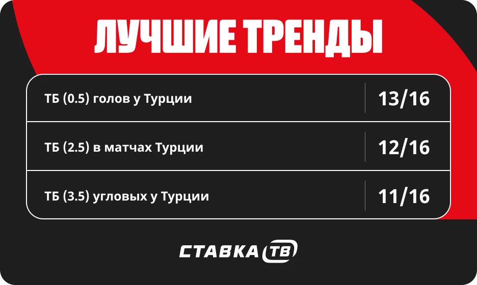 Тренды в матчах сборной Турции