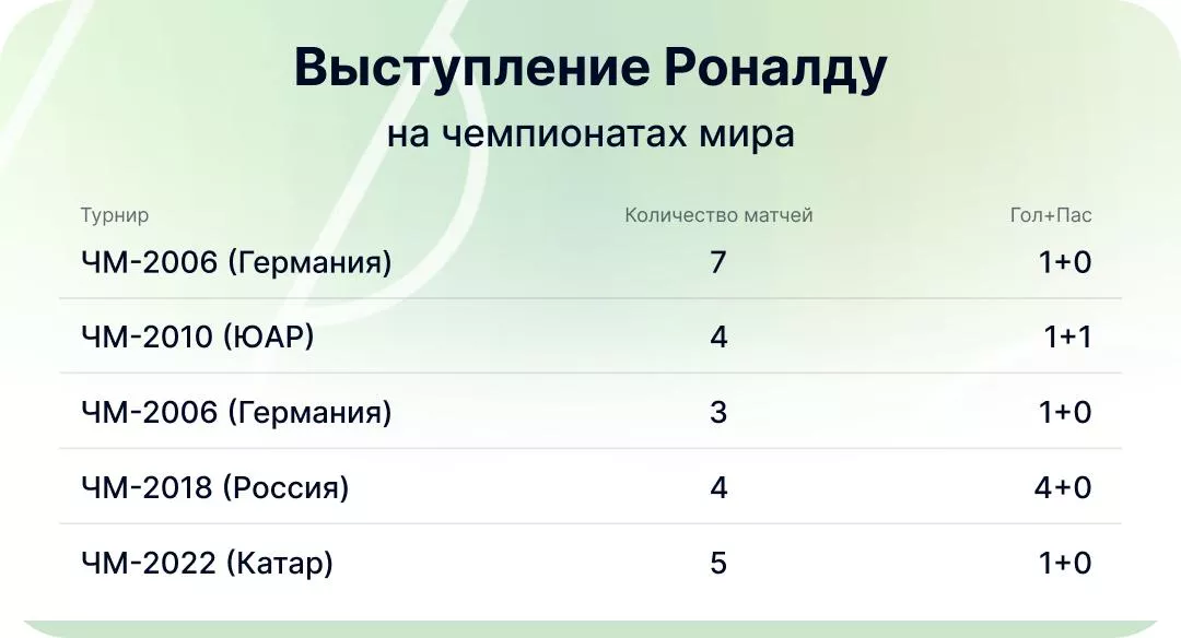 История выступлений Роналду на ЧМ