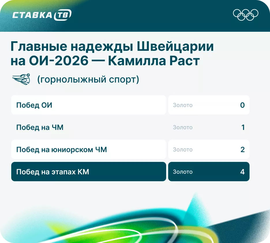 Статистика Камиллы Раст Статистика Камиллы Раст