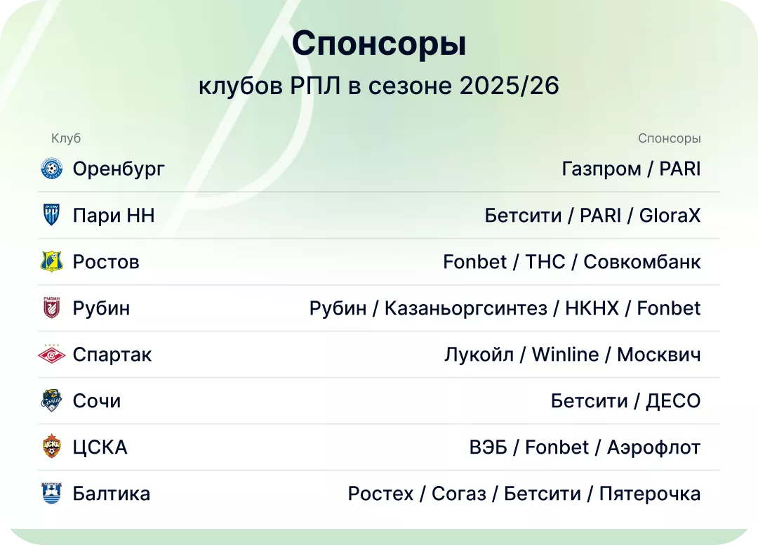 Спонсоры команд РПЛ Спонсоры клубов РПЛ
