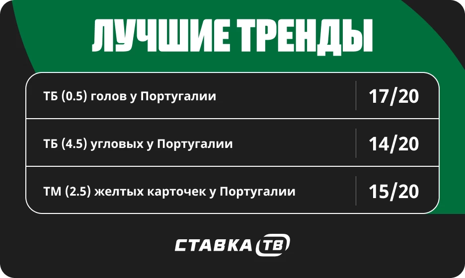Тренды в матчах сборной Португалии по футболу