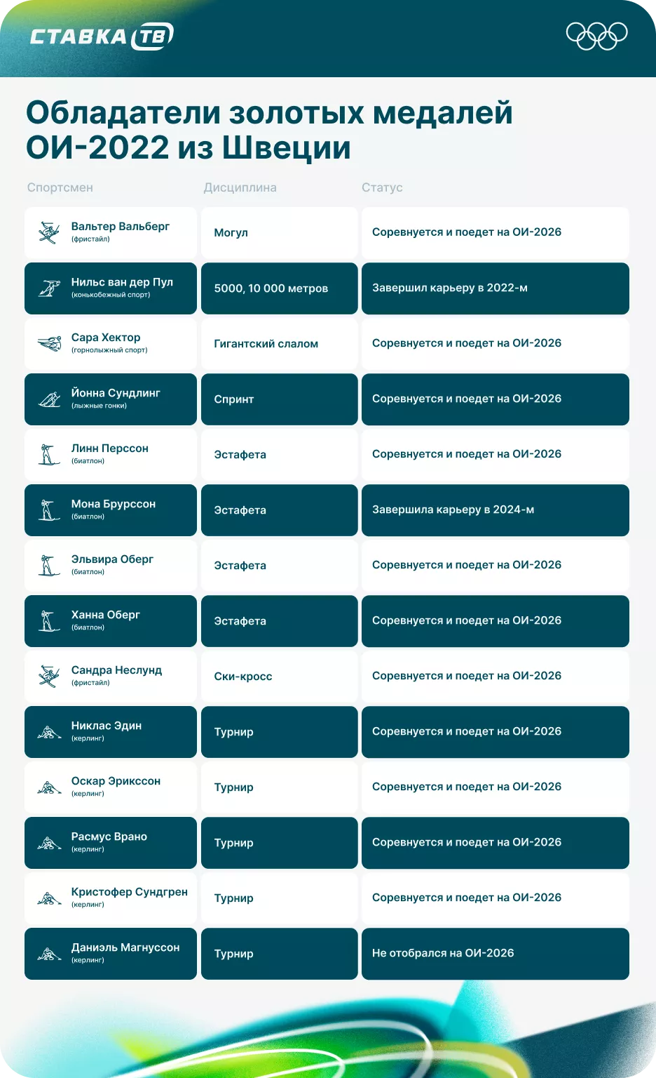 Результаты Швеции на Олимпиаде 2022 года