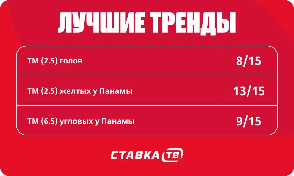 Лучшие тренды в матчах Панамы