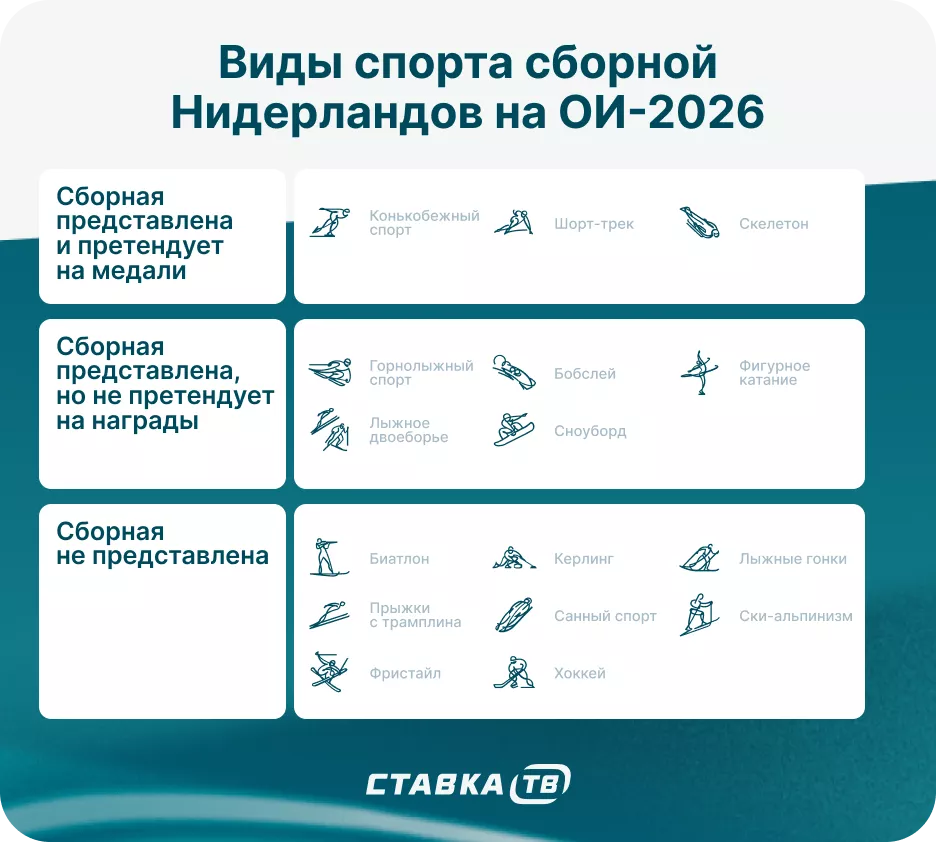 Виды спорта Нидерландов на ОИ