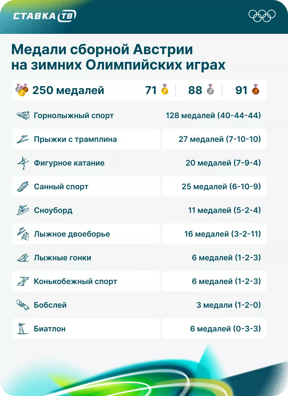 Все медали сборной Австрии на зимних Олимпийских играх
