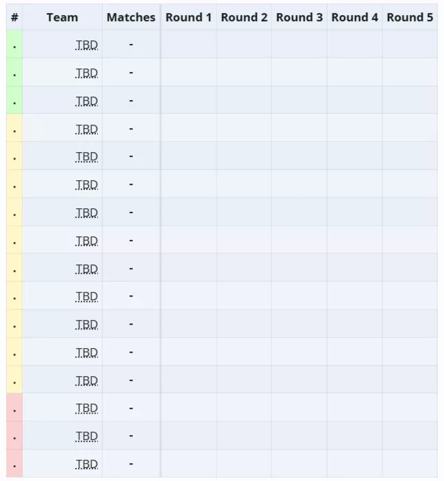 Формат групповой стадии The International 2025