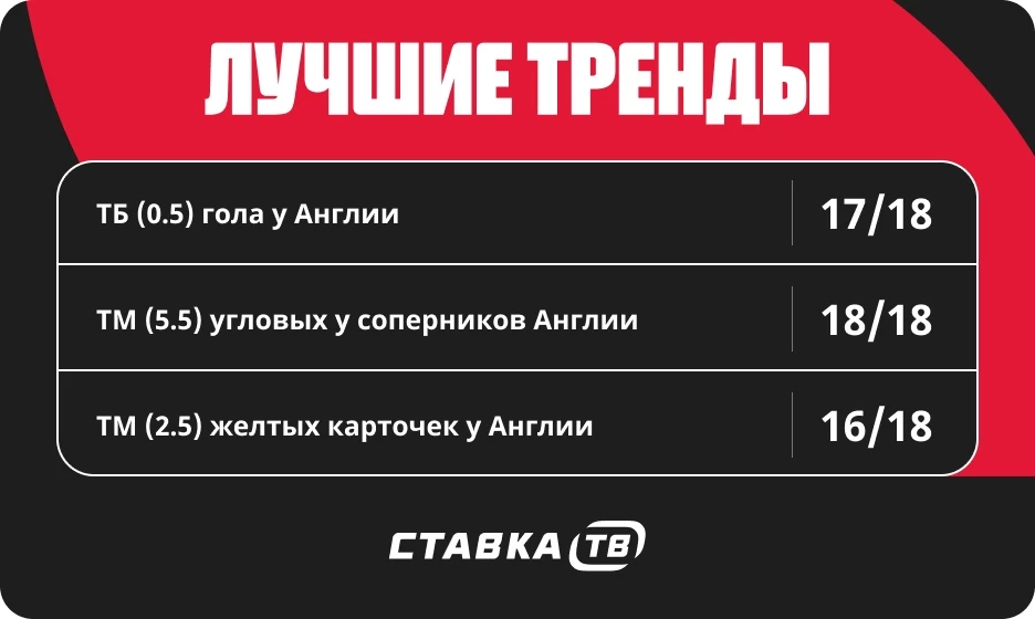 Тренды в матчах сборной Англии Тренды в матчах сборной Англии