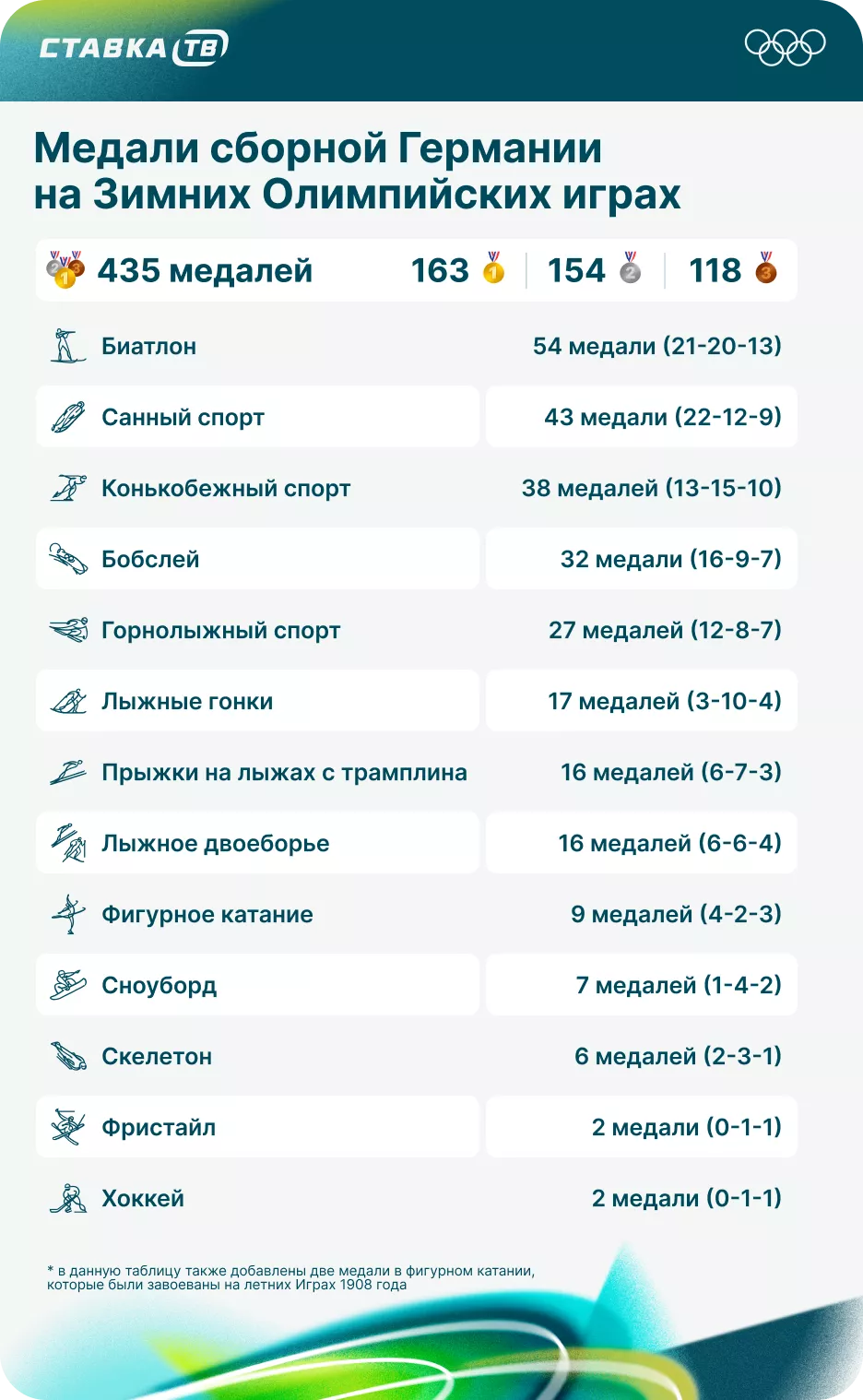 Медали сборной Германии на зимних Олимпийских играх
