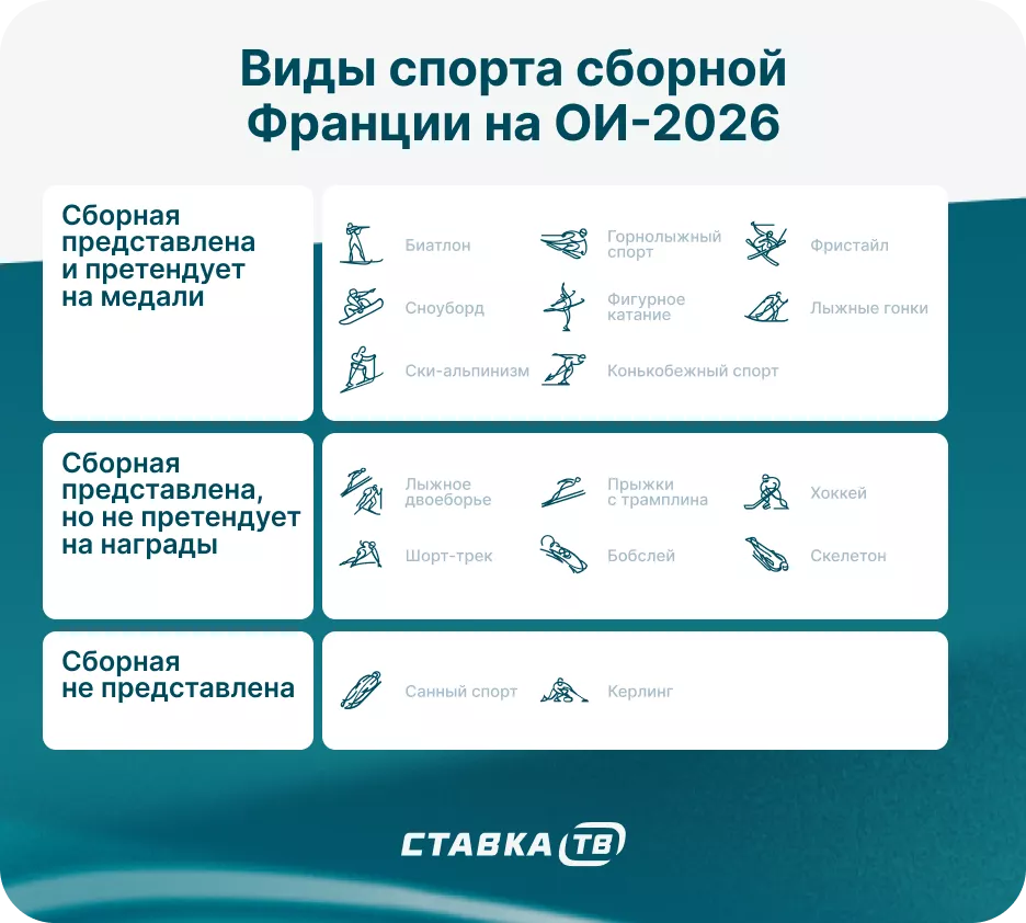 Виды спорта Франции на Олимпиаде 2026