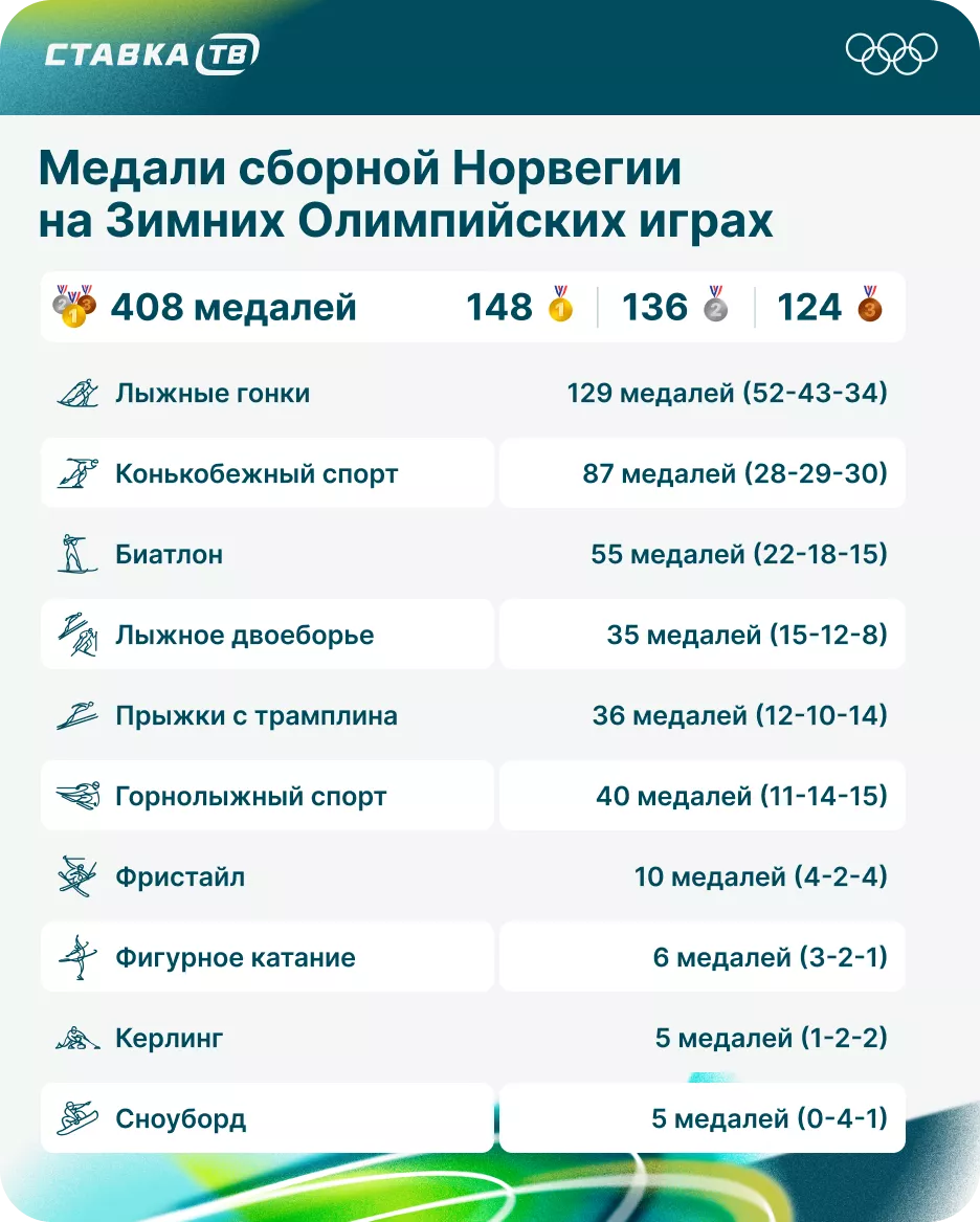 Медали сборной Норвегии на Зимних Олимпийских играх